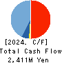 Interworks Confidence Inc. Cash Flow Statement 2024年Mar期 Interworks Confidence Inc. Cash Flow Statement 2024年3月期