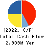 RINGER HUT CO.,LTD. Cash Flow Statement 2022年2月期