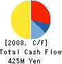 Medical Care Service Company Inc. Cash Flow Statement 2008年8月期