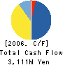 TransDigital Co.,LTD. Cash Flow Statement 2006年3月期