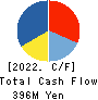 Misawa & Co.,Ltd. Cash Flow Statement 2022年1月期