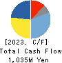 TOYO MACHINERY & METAL Co., Ltd. Cash Flow Statement 2023年3月期