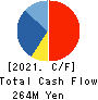 TENDA Co.,LTD. Cash Flow Statement 2021年5月期