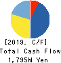OXIDE Corporation Cash Flow Statement 2019年Feb期 OXIDE Corporation Cash Flow Statement 2019年2月期