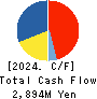 YONDOSHI HOLDINGS INC. Cash Flow Statement 2024年2月期