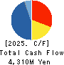 SANYO SHOKAI LTD. Cash Flow Statement 2025年Feb期 SANYO SHOKAI LTD. Cash Flow Statement 2025年2月期