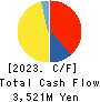 Pacific Net Co.,Ltd. Cash Flow Statement 2023年May期 Pacific Net Co.,Ltd. Cash Flow Statement 2023年5月期