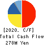AuBEX CORPORATION Cash Flow Statement 2020年3月期