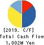 Confidence Inc. Cash Flow Statement 2019年3月期