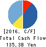 LINE Corporation Cash Flow Statement 2016年Dec期 LINE Corporation Cash Flow Statement 2016年12月期