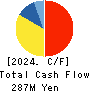 CHUGOKUKOGYO CO.,LTD. Cash Flow Statement 2024年Mar期 CHUGOKUKOGYO CO.,LTD. Cash Flow Statement 2024年3月期