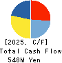 Y’s table corporation Cash Flow Statement 2025年Feb期 Y’s table corporation Cash Flow Statement 2025年2月期