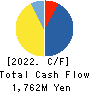RareJob,Inc. Cash Flow Statement 2022年3月期