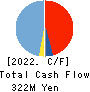 KANMONKAI Co.,Ltd. Cash Flow Statement 2022年3月期