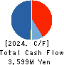 URBANET CORPORATION CO., LTD. Cash Flow Statement 2024年Jun期 URBANET CORPORATION CO., LTD. Cash Flow Statement 2024年6月期