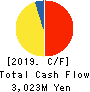 NIPPON PALLET POOL CO.,LTD. Cash Flow Statement 2019年3月期