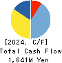 CareerIndex Inc. Cash Flow Statement 2024年3月期
