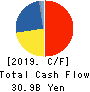 Japan Petroleum Exploration Co.,Ltd. Cash Flow Statement 2019年3月期