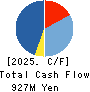 Life Foods Co.,Ltd. Cash Flow Statement 2025年Feb期 Life Foods Co.,Ltd. Cash Flow Statement 2025年2月期