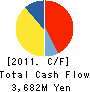 Panasonic Information Systems Co.,Ltd. Cash Flow Statement 2011年3月期