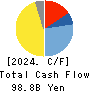 Kawasaki Heavy Industries, Ltd. Cash Flow Statement 2024年3月期