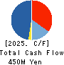 OutlookConsulting Co.,Ltd. Cash Flow Statement 2025年Mar期 OutlookConsulting Co.,Ltd. Cash Flow Statement 2025年3月期