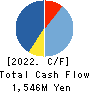TOKURA CORPORATION Cash Flow Statement 2022年3月期