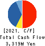 WELLNEO SUGAR Co., Ltd. Cash Flow Statement 2021年3月期