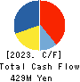 BANNERS CO.,LTD. Cash Flow Statement 2023年3月期