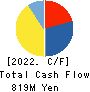 Asia Development Capital Co. Ltd. Cash Flow Statement 2022年3月期