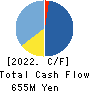 TRIPLEIZE CO.,LTD. Cash Flow Statement 2022年Aug期 TRIPLEIZE CO.,LTD. Cash Flow Statement 2022年8月期
