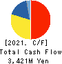 ASAHI YUKIZAI CORPORATION Cash Flow Statement 2021年Mar期 ASAHI YUKIZAI CORPORATION Cash Flow Statement 2021年3月期