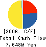KIBUN FOOD CHEMIFA CO.,LTD. Cash Flow Statement 2006年3月期
