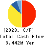 CK SAN-ETSU Co.,Ltd. Cash Flow Statement 2023年3月期