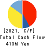 FUKUTOME MEAT PACKERS, LTD. Cash Flow Statement 2021年3月期
