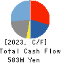 Aidemy Inc. Cash Flow Statement 2023年5月期