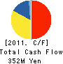 SAKAI CO., LTD. Cash Flow Statement 2011年3月期