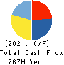Accrete Inc. Cash Flow Statement 2021年Dec期 Accrete Inc. Cash Flow Statement 2021年12月期