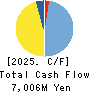 SAKURA KCS Corporation Cash Flow Statement 2025年Mar期 SAKURA KCS Corporation Cash Flow Statement 2025年3月期