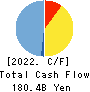SHIMAMURA CO., Ltd. Cash Flow Statement 2022年2月期