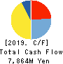 MAXVALU NISHINIHON CO.,LTD. Cash Flow Statement 2019年2月期