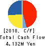 Kyosan Electric Manufacturing Co.,Ltd. Cash Flow Statement 2018年3月期