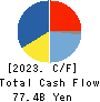 Dai Nippon Printing Co.,Ltd. Cash Flow Statement 2023年3月期