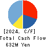 Globee Inc. Cash Flow Statement 2024年5月期