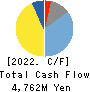 GNI Group Ltd. Cash Flow Statement 2022年12月期