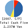 OHT Inc. Cash Flow Statement 2007年4月期