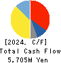 TEKKEN CORPORATION Cash Flow Statement 2024年Mar期 TEKKEN CORPORATION Cash Flow Statement 2024年3月期