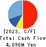MARUZEN CO.,LTD. Cash Flow Statement 2023年Feb期 MARUZEN CO.,LTD. Cash Flow Statement 2023年2月期