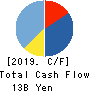 MIROKU JYOHO SERVICE CO.,LTD. Cash Flow Statement 2019年3月期