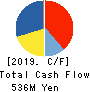 Nippon Computer Dynamics Co.,Ltd. Cash Flow Statement 2019年3月期